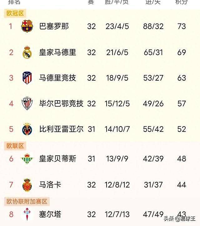 开云体育平台APP-包含皇马客场小胜，暂时稳固积分榜第二位置的词条