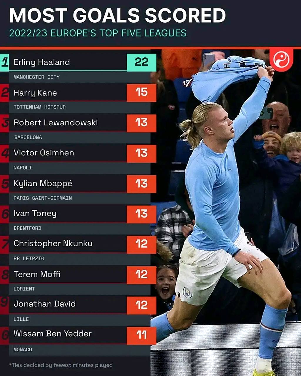 -比利时碾压切尔西，哈兰德完成帽子戏法